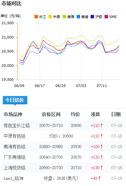 鋁錠價格2025-07-18.jpg