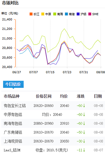 鋁錠價格2025-08-08.jpg