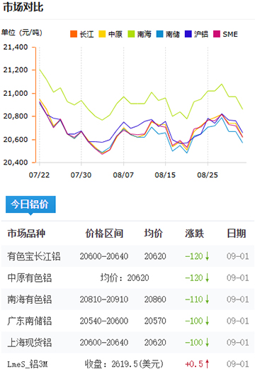 鋁錠價格2025-09-01.jpg