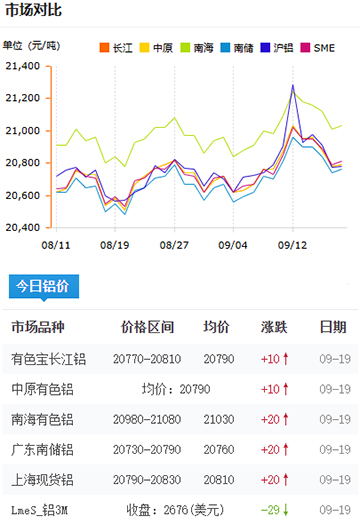 鋁錠價格2025-09-19.jpg