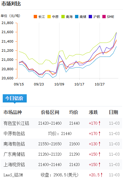 未標(biāo)題-鋁錠價(jià)格今日鋁價(jià)2025-11-03.png