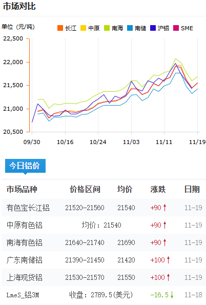 鋁錠價(jià)格2025-11-19.jpg