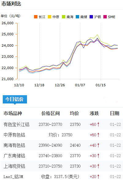 鋁錠價格2026-1-22.png