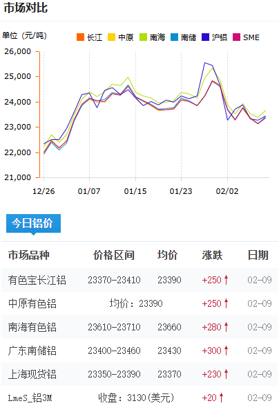 鋁錠價格2026-2-5.png