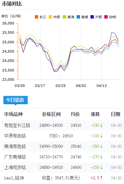 鋁錠價(jià)格今日鋁價(jià)2026-4-20.png