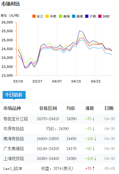 鋁錠價格今日鋁價2026-4-30.png